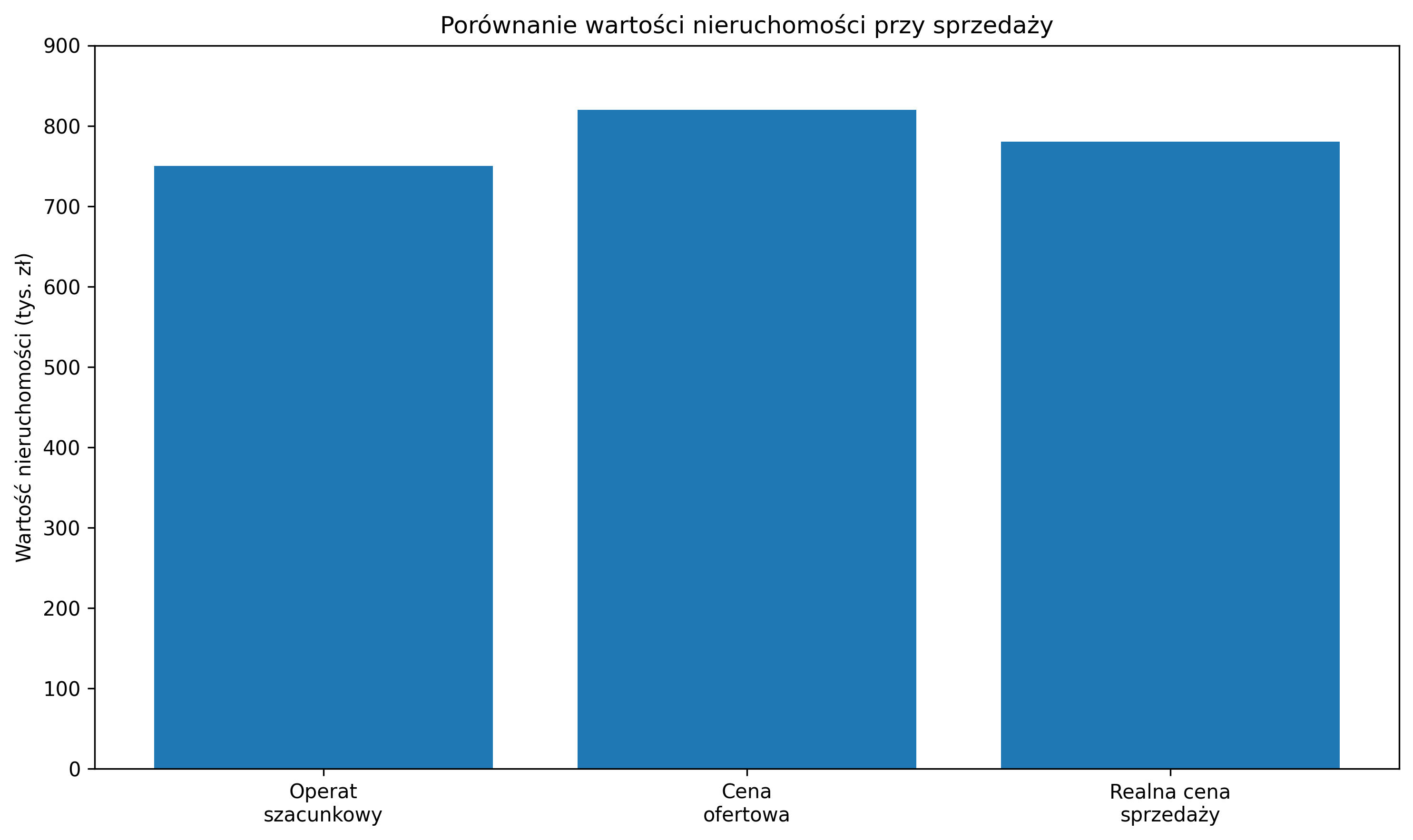 Porównanie wartości nieruchomości przy sprzedaży